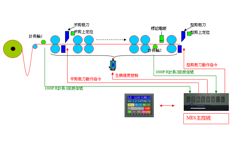 浪板成型機